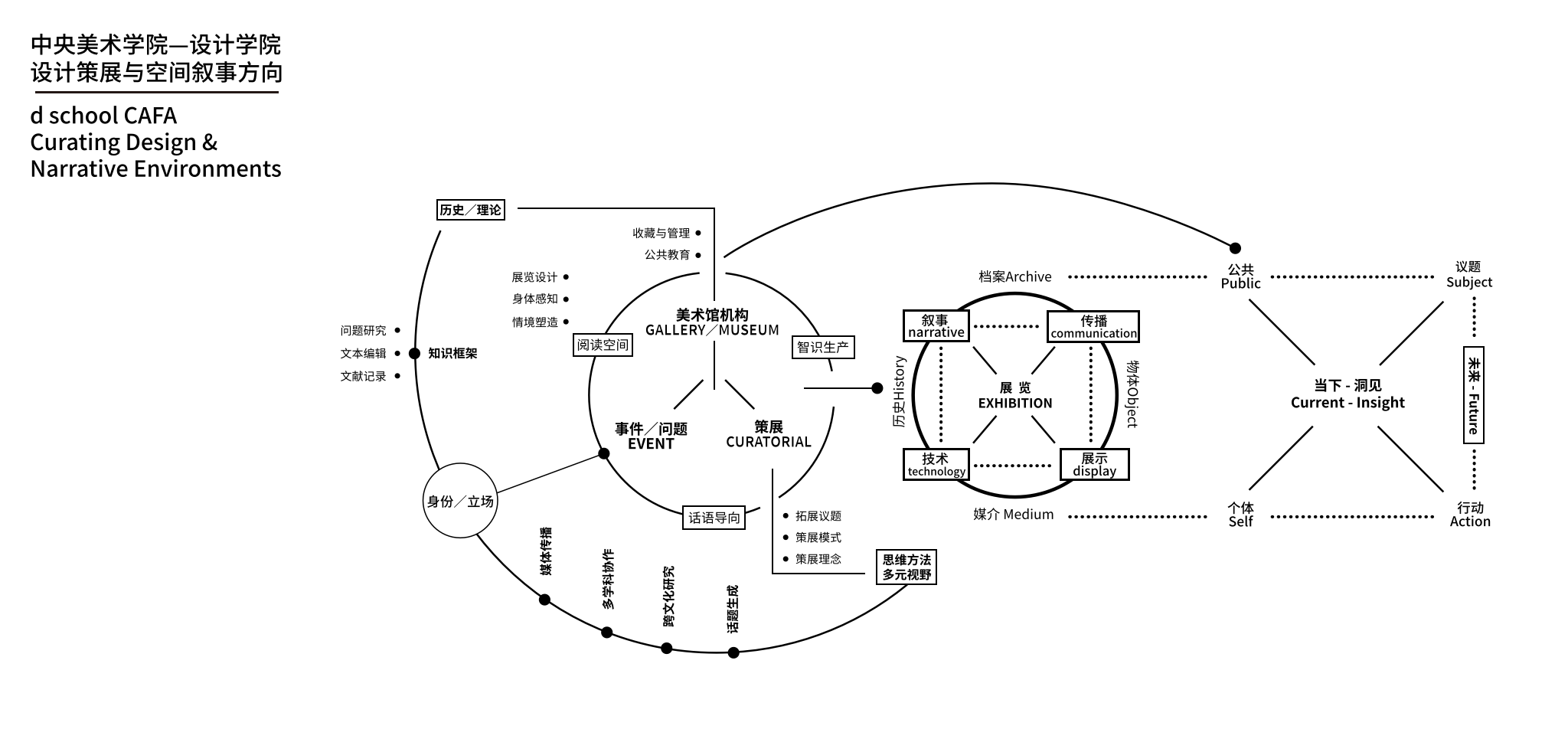 26 The curriculum structure of Curating Design and Narrative Environments conducted by the School of Design, CAFA..png